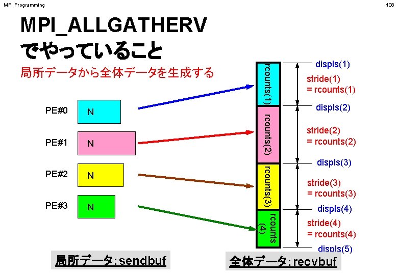 MPI Programming 108 MPI_ALLGATHERV でやっていること PE#0 PE#1 　N 　N PE#3 　N displs(2) stride(2) =