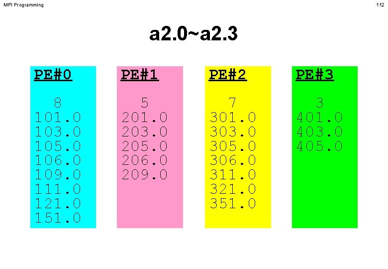 MPI Programming 112 a 2. 0~a 2. 3 PE#0 PE#1 PE#2 PE#3 8 101.