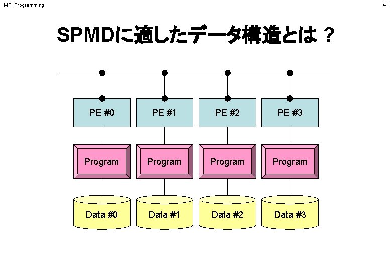 MPI Programming 41 SPMDに適したデータ構造とは ? PE #0 PE #1 PE #2 PE #3 Program