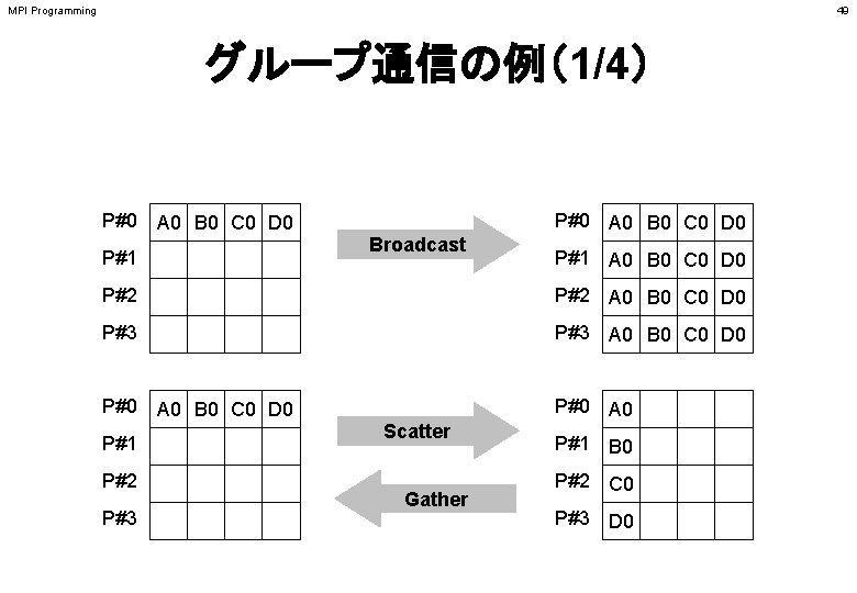 MPI Programming 49 グループ通信の例（1/4） P#0 A 0 B 0 C 0 D 0 P#1