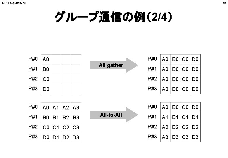 MPI Programming 50 グループ通信の例（2/4） P#0 A 0 P#1 B 0 P#0 A 0 B