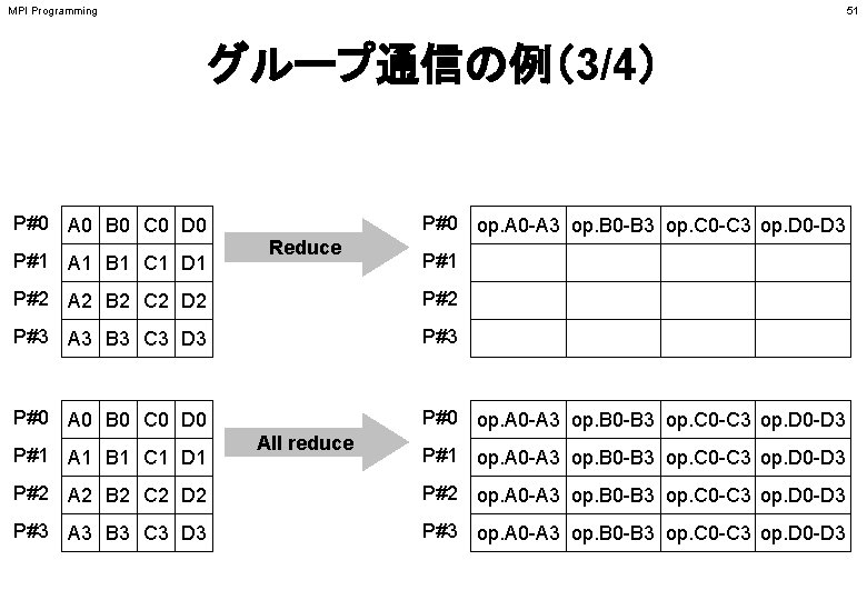 MPI Programming 51 グループ通信の例（3/4） P#0 A 0 B 0 C 0 D 0 P#1