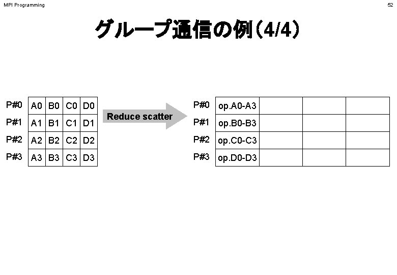 MPI Programming 52 グループ通信の例（4/4） P#0 A 0 B 0 C 0 D 0 P#1
