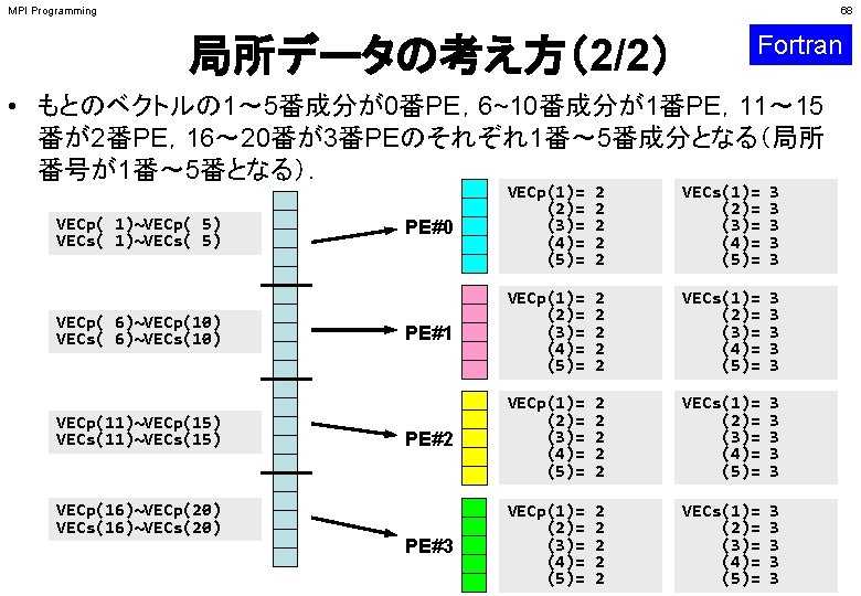 MPI Programming 68 局所データの考え方（2/2） Fortran • もとのベクトルの 1～ 5番成分が0番PE，6~10番成分が1番PE，11～ 15 番が2番PE，16～ 20番が3番PEのそれぞれ1番～ 5番成分となる（局所 番号が1番～