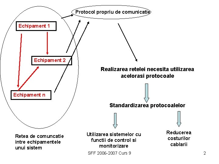 Protocol propriu de comunicatie Echipament 1 Echipament 2 Realizarea retelei necesita utilizarea acelorasi protocoale