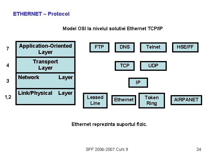 ETHERNET – Protocol Model OSI la nivelul solutiei Ethernet TCP/IP 7 Application-Oriented Layer 4