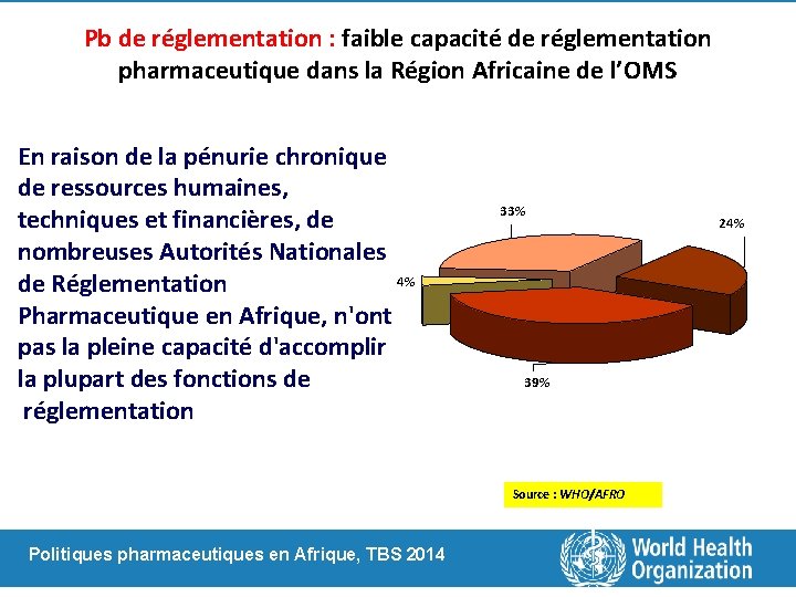 Pb de réglementation : faible capacité de réglementation pharmaceutique dans la Région Africaine de