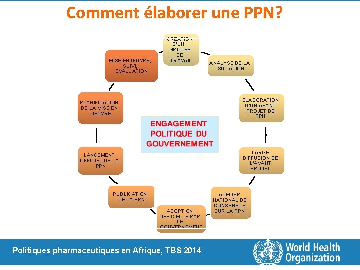 Comment élaborer une PPN? MISE EN ŒUVRE, SUIVI, EVALUATION CREATION D’UN GROUPE DE TRAVAIL