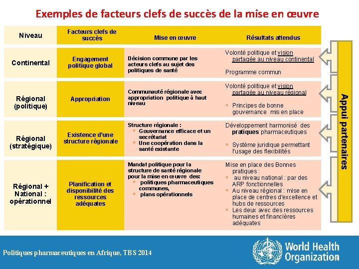 Exemples de facteurs clefs de succès de la mise en œuvre Niveau Continental Régional