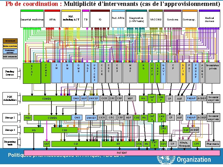 Pb de coordination : Multiplicité d’intervenants (cas de l’approvisionnement) Essential medicines ARVs Mal, including