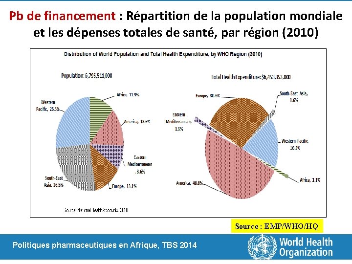 Pb de financement : Répartition de la population mondiale et les dépenses totales de