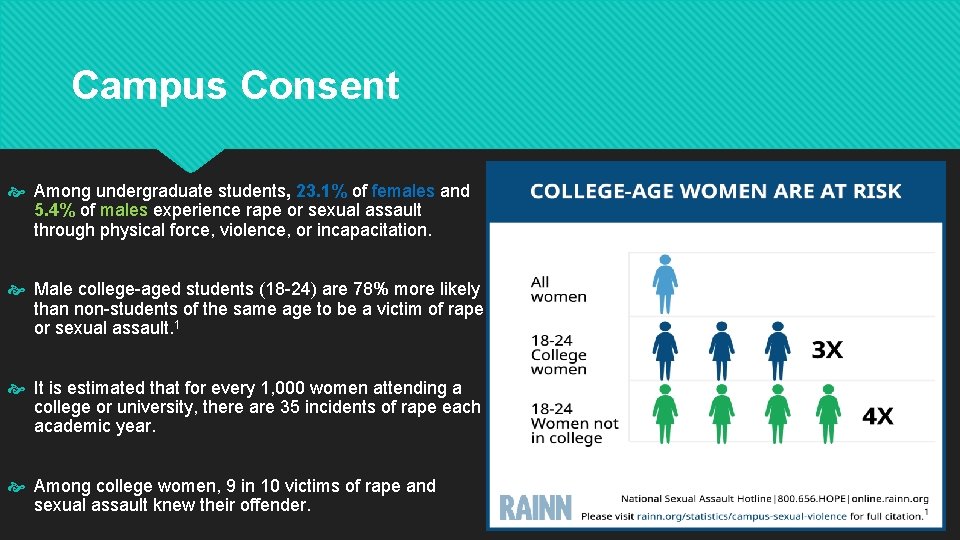 Campus Consent Among undergraduate students, 23. 1% of females and 5. 4% of males