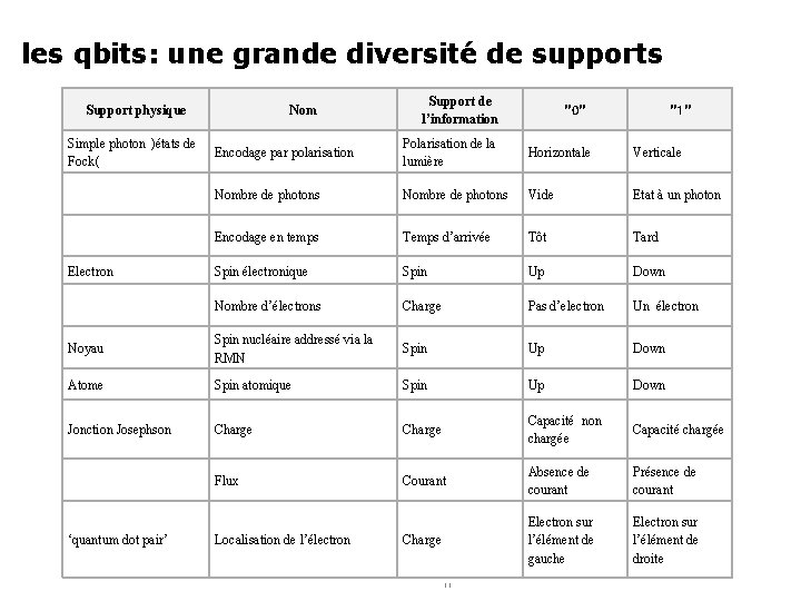 les qbits: une grande diversité de supports Support physique Simple photon )états de Fock(