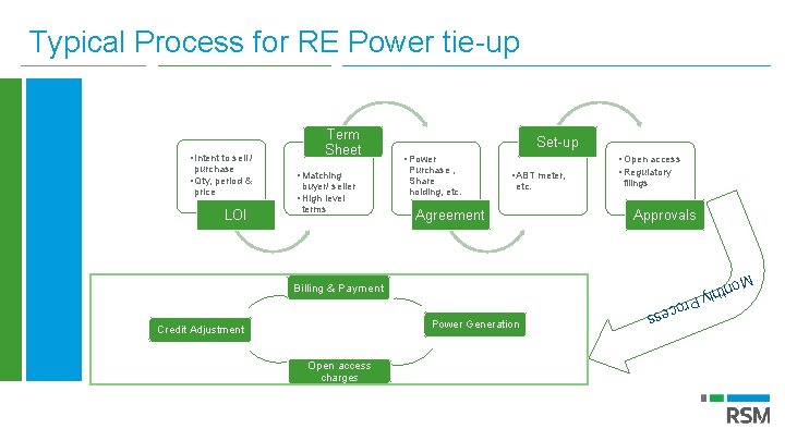 Typical Process for RE Power tie-up buyer/ seller • High level terms • Power