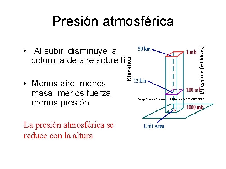• Menos aire, menos masa, menos fuerza, menos presión. La presión atmosférica se • Menos aire, menos masa, menos fuerza, menos presión. La presión atmosférica se