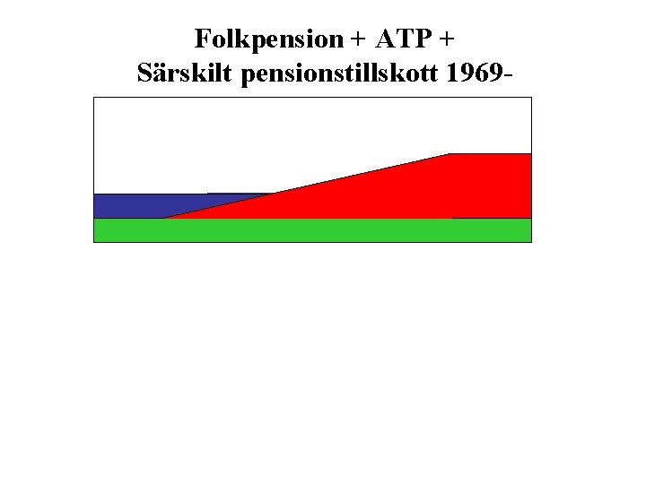 Folkpension + ATP + Särskilt pensionstillskott 1969 - 