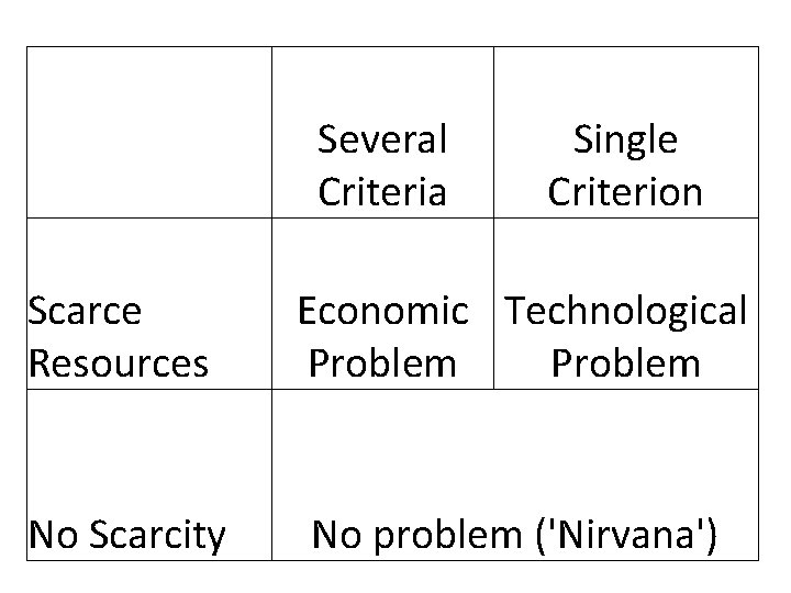  Several Criteria Single Criterion Scarce Resources Economic Technological Problem No Scarcity No problem
