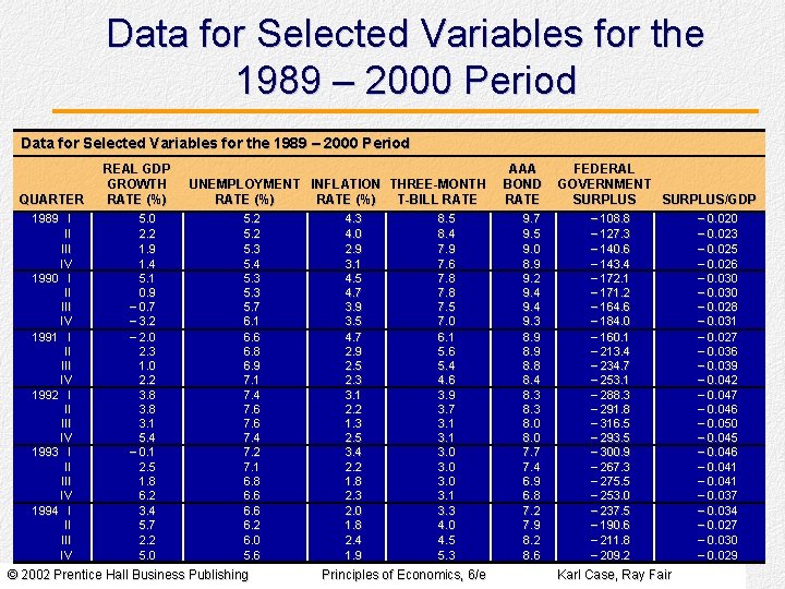 Data for Selected Variables for the 1989 – 2000 Period QUARTER 1989 I II Data for Selected Variables for the 1989 – 2000 Period QUARTER 1989 I II