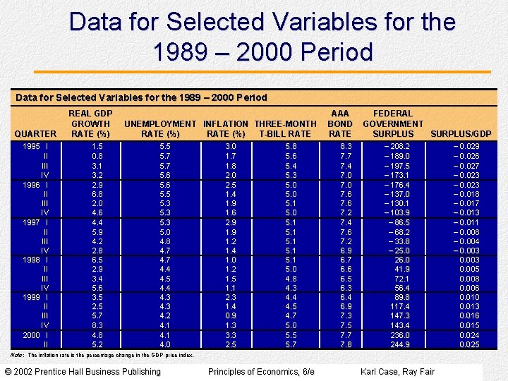 Data for Selected Variables for the 1989 – 2000 Period QUARTER 1995 I II Data for Selected Variables for the 1989 – 2000 Period QUARTER 1995 I II
