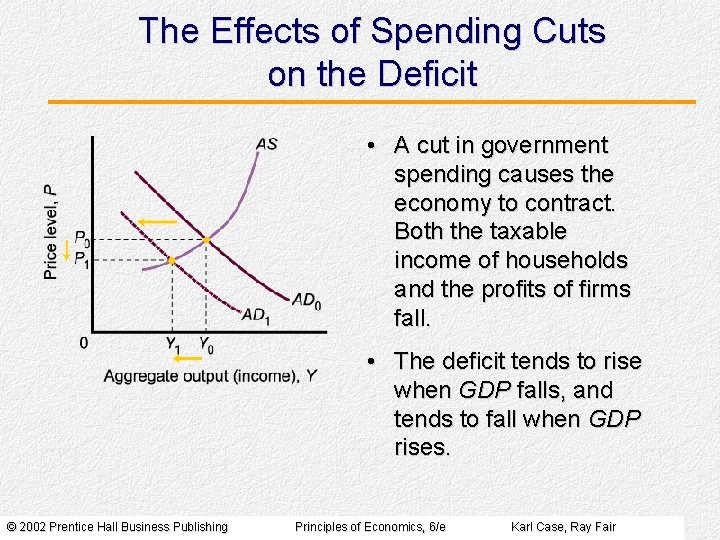 The Effects of Spending Cuts on the Deficit • A cut in government spending The Effects of Spending Cuts on the Deficit • A cut in government spending