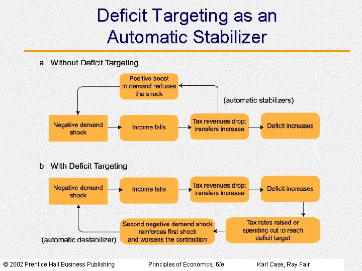 Deficit Targeting as an Automatic Stabilizer © 2002 Prentice Hall Business Publishing Principles of Deficit Targeting as an Automatic Stabilizer © 2002 Prentice Hall Business Publishing Principles of
