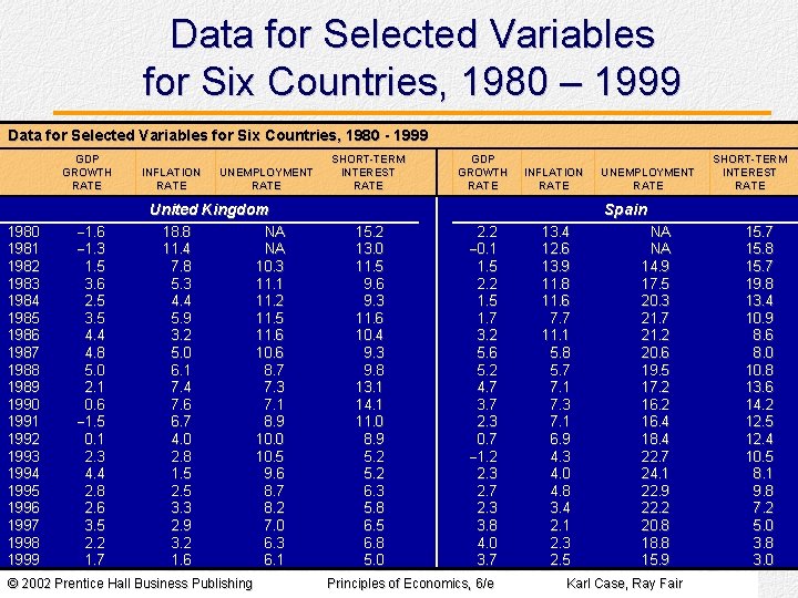 Data for Selected Variables for Six Countries, 1980 – 1999 Data for Selected Variables Data for Selected Variables for Six Countries, 1980 – 1999 Data for Selected Variables