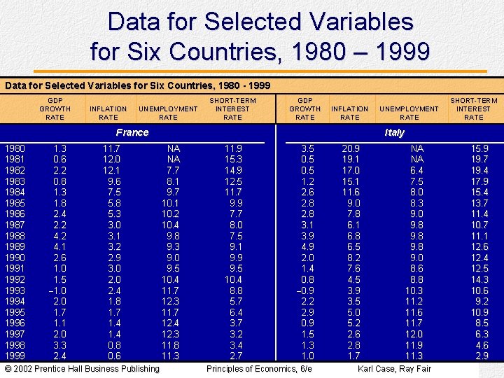 Data for Selected Variables for Six Countries, 1980 – 1999 Data for Selected Variables Data for Selected Variables for Six Countries, 1980 – 1999 Data for Selected Variables