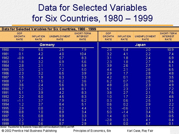 Data for Selected Variables for Six Countries, 1980 – 1999 Data for Selected Variables Data for Selected Variables for Six Countries, 1980 – 1999 Data for Selected Variables