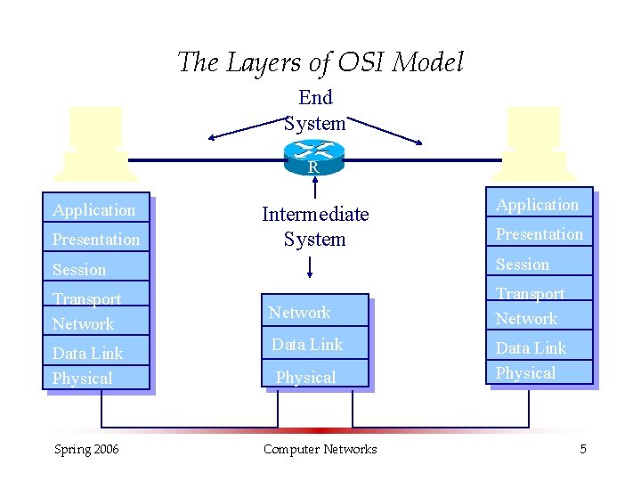 Chapter 2 Network Models Spring 2006 Computer Networks