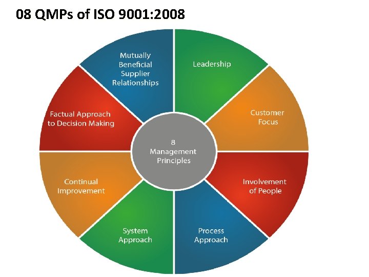 08 QMPs of ISO 9001: 2008 
