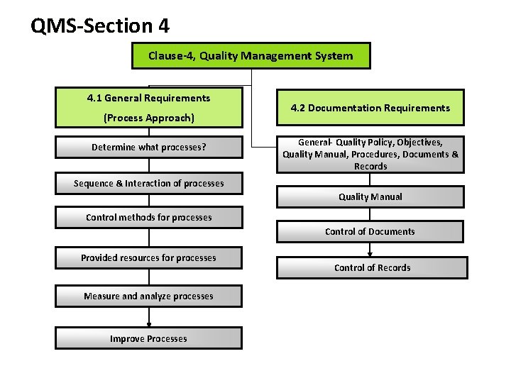 QMS-Section 4 Clause-4, Quality Management System 4. 1 General Requirements (Process Approach) Determine what