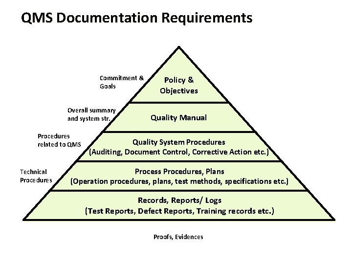 QMS Documentation Requirements Commitment & Goals Overall summary and system str. Procedures related to