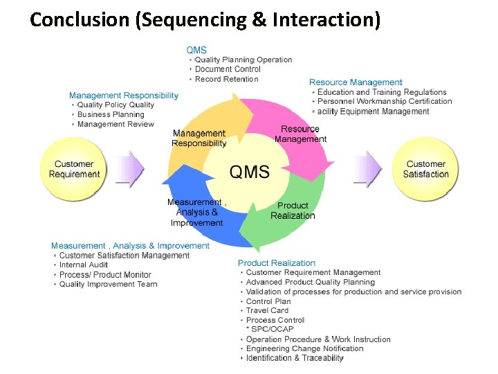 Conclusion (Sequencing & Interaction) 