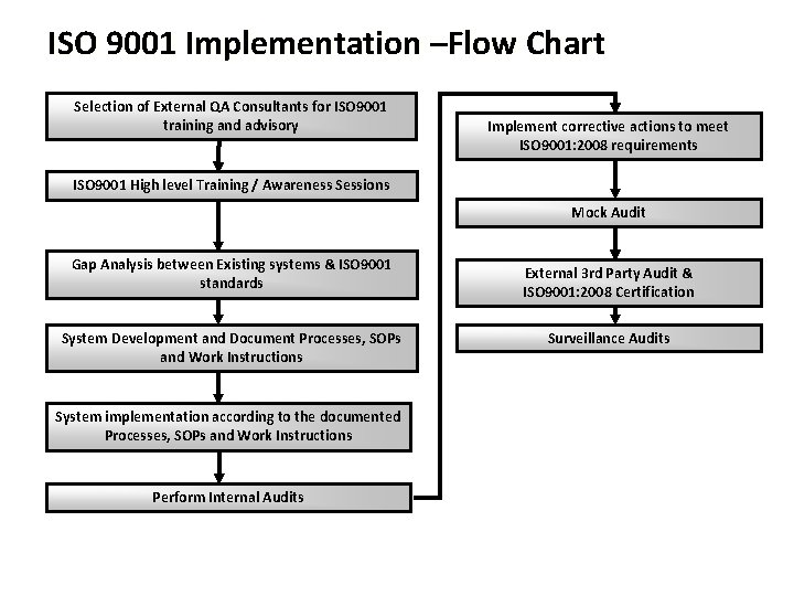 ISO 9001 Implementation –Flow Chart Selection of External QA Consultants for ISO 9001 training