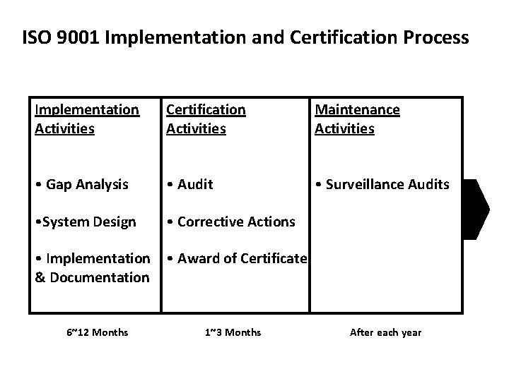 ISO 9001 Implementation and Certification Process Implementation Activities Certification Activities Maintenance Activities • Gap
