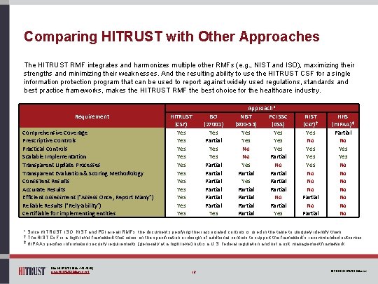 Comparing HITRUST with Other Approaches The HITRUST RMF integrates and harmonizes multiple other RMFs