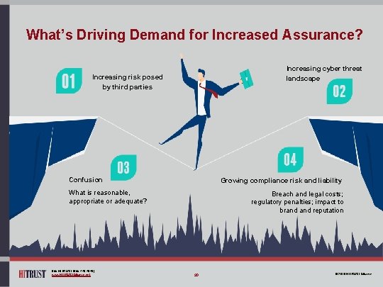 What’s Driving Demand for Increased Assurance? Section 2 Increasing cyber threat landscape Increasing risk