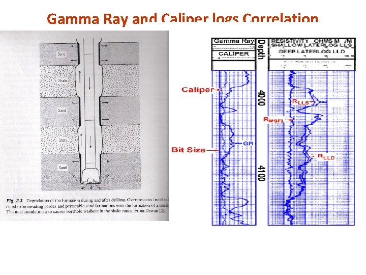 Gamma Ray and Caliper logs Correlation 