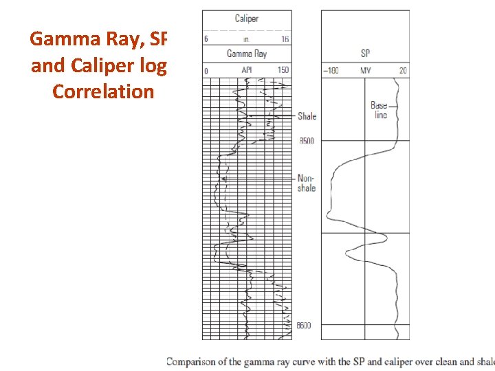 Gamma Ray, SP, and Caliper logs Correlation 