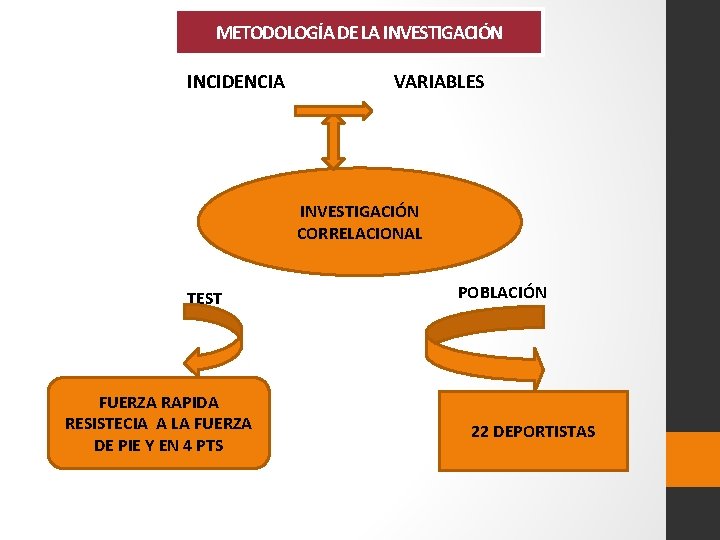 METODOLOGÍA DE LA INVESTIGACIÓN INCIDENCIA VARIABLES INVESTIGACIÓN CORRELACIONAL TEST FUERZA RAPIDA RESISTECIA A LA