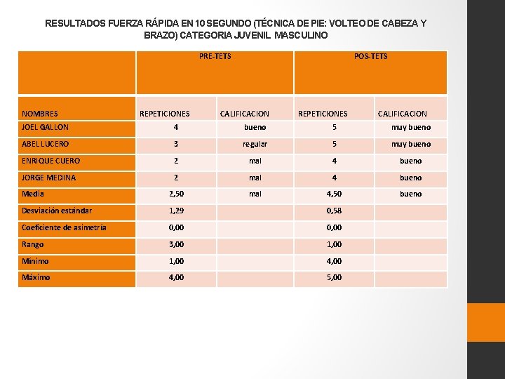 RESULTADOS FUERZA RÁPIDA EN 10 SEGUNDO (TÉCNICA DE PIE: VOLTEO DE CABEZA Y BRAZO)