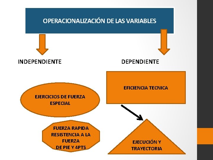 OPERACIONALIZACIÓN DE LAS VARIABLES INDEPENDIENTE DEPENDIENTE EFICIENCIA TECNICA EJERCICIOS DE FUERZA ESPECIAL FUERZA RAPIDA