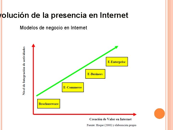 volución de la presencia en Internet Modelos de negocio en Internet 