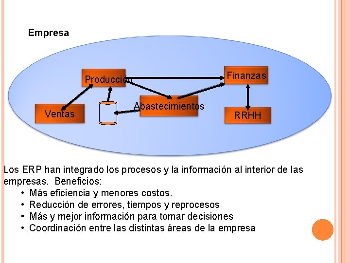 Empresa Finanzas Producción Ventas Abastecimientos RRHH Los ERP han integrado los procesos y la