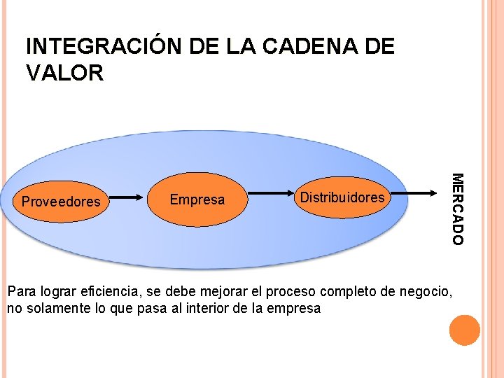 INTEGRACIÓN DE LA CADENA DE VALOR Empresa Distribuidores MERCADO Proveedores Para lograr eficiencia, se