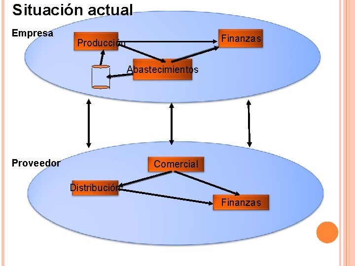 Situación actual Empresa Finanzas Producción Abastecimientos Proveedor Comercial Distribución Finanzas 
