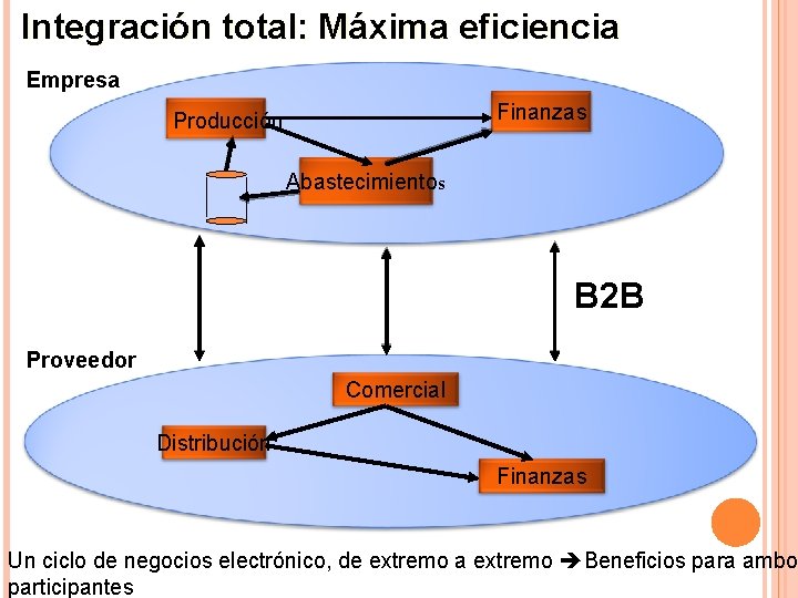 Integración total: Máxima eficiencia Empresa Finanzas Producción Abastecimientos B 2 B Proveedor Comercial Distribución