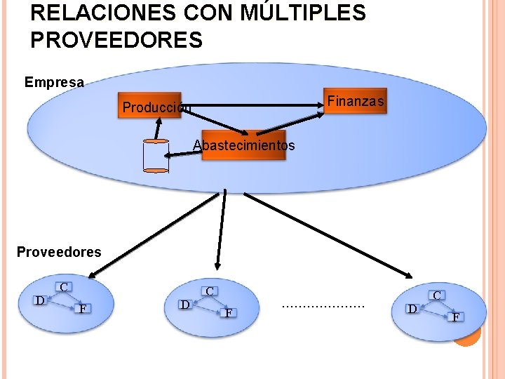 RELACIONES CON MÚLTIPLES PROVEEDORES Empresa Finanzas Producción Abastecimientos Proveedores D C F . .
