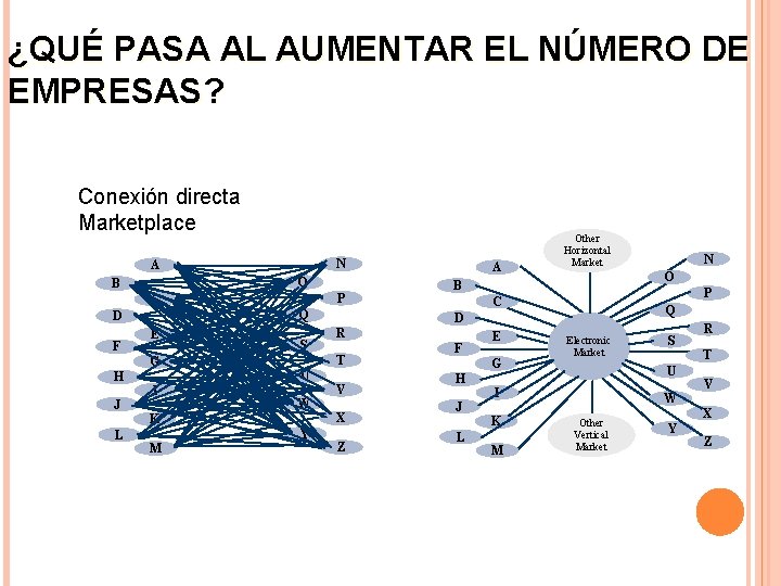 ¿QUÉ PASA AL AUMENTAR EL NÚMERO DE EMPRESAS? Conexión directa Marketplace Buyers Suppliers N