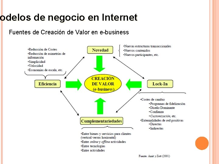 odelos de negocio en Internet Modelos Fuentes de Creación de Valor en e-business 